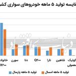 تولید تجمعی و ماهانه خودروی سواری افت کرد