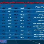 نرخ بیکاری فارس، افزایشی اما پایین تر از متوسط کشوری است/ چالش اشتغال ناقص