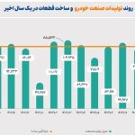 کاهش ۱۴ درصدی تولید خودرو در آذر