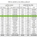 بیش از 593 هزار فقره خسارات بیمه بدنه پرداخت شد