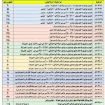 جزئیات حقوق ورودی واردات خودرو در سال 1403 + جدول